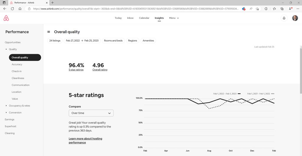 Our Airbnb reviews are %8 higher than the average 