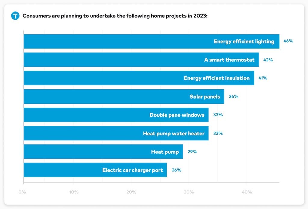 sustainable home projects survey results bar chart