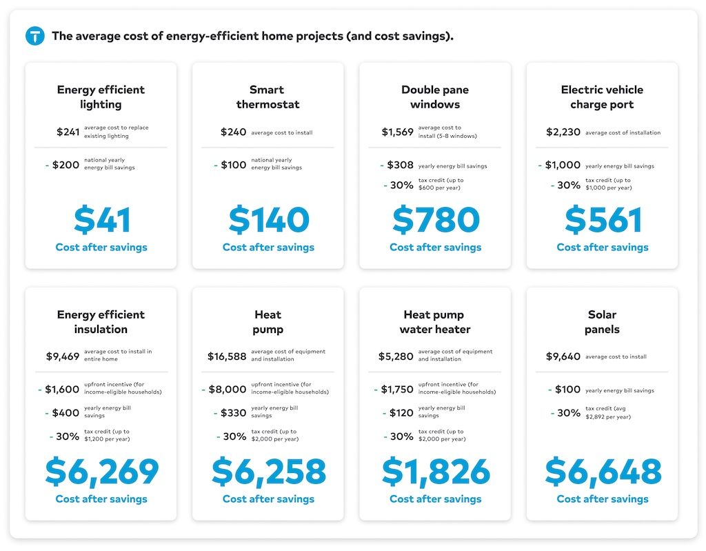 cost savings for sustainable projects