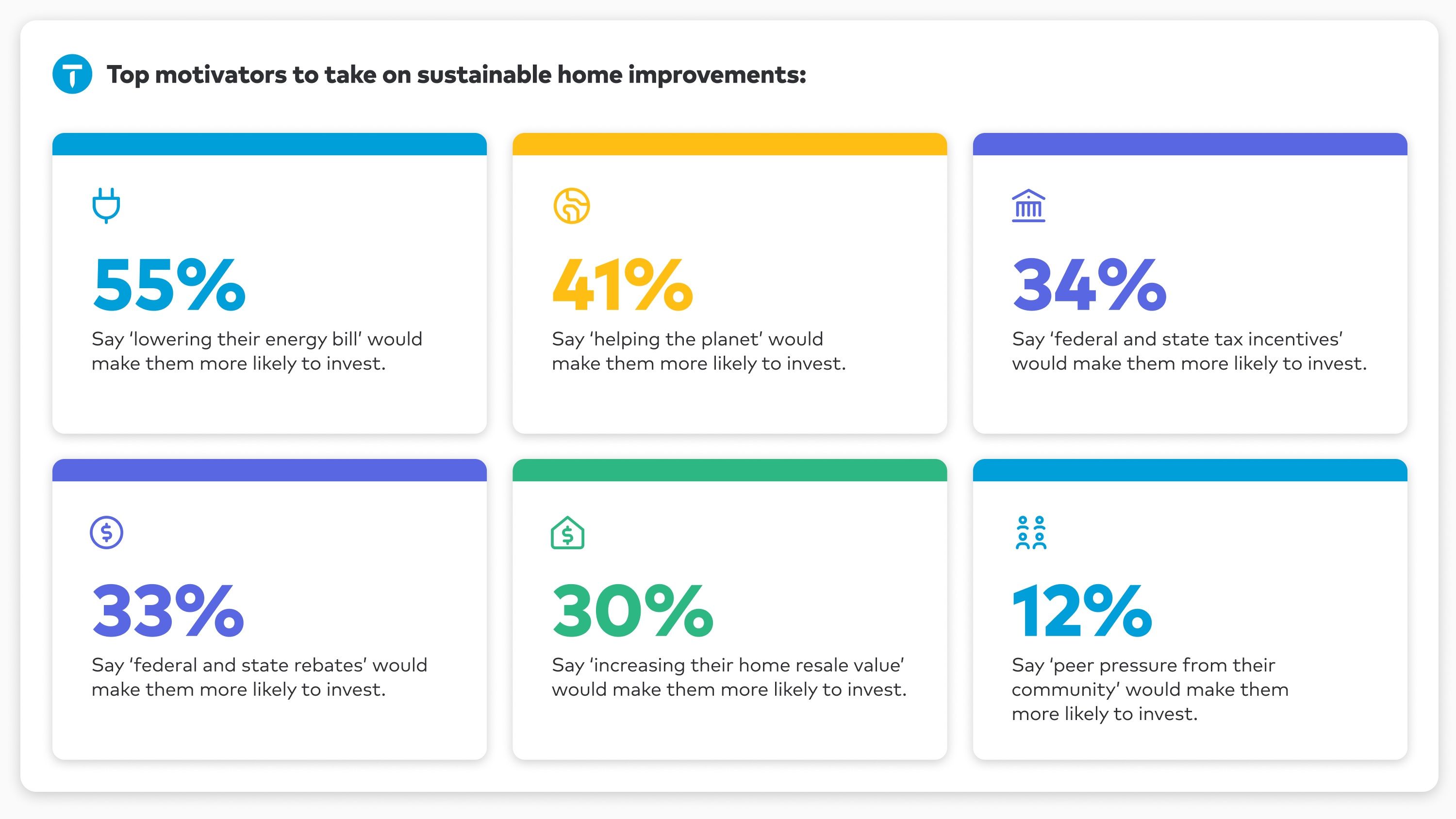 motivators for sustainable home projects