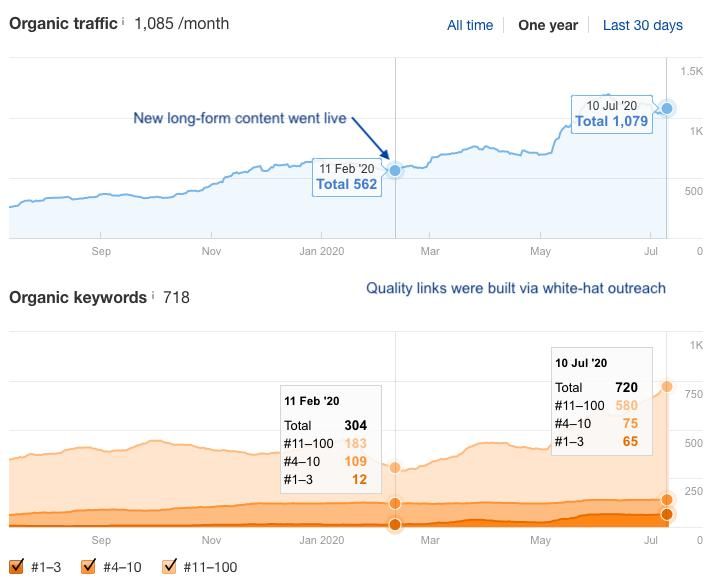 Keyword rankings increased from 12 keywords to 65 