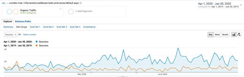 215.80% increase in organic traffic.