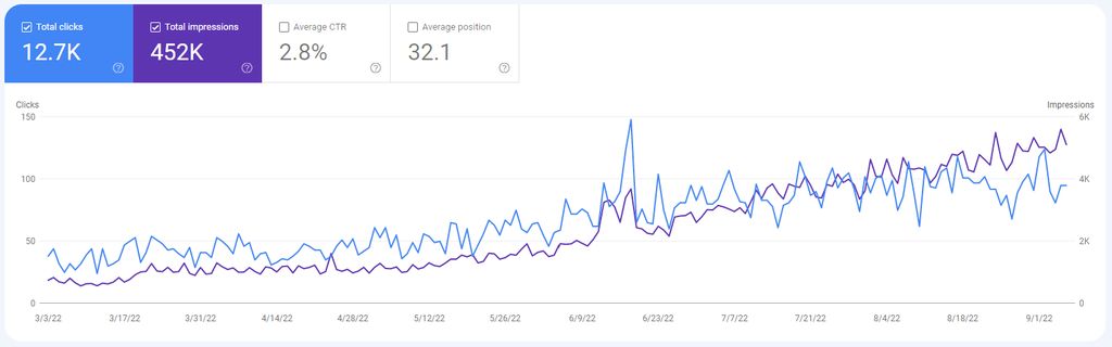 DX Divers SEO Performance Improvement by Orange Ca