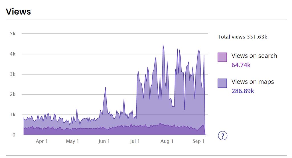 DX Divers GMB Performance Improvement by Orange Ca