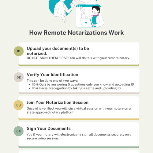 How Remote Notarizations Work Infographic