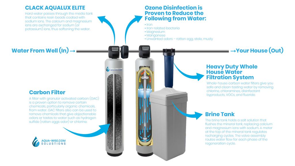 Water Treatment System Installation or Replacement