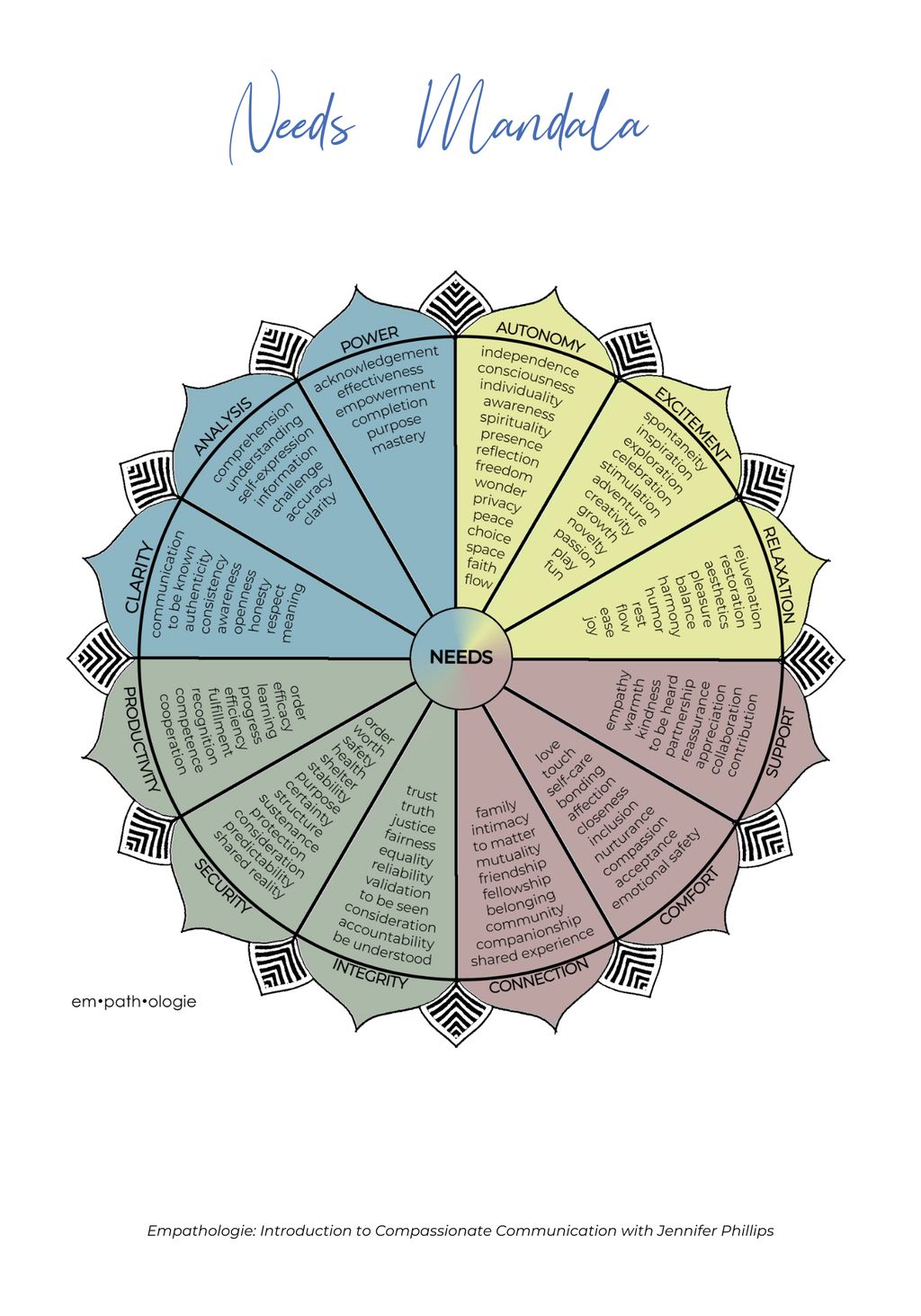 Empathologie Needs Mandala