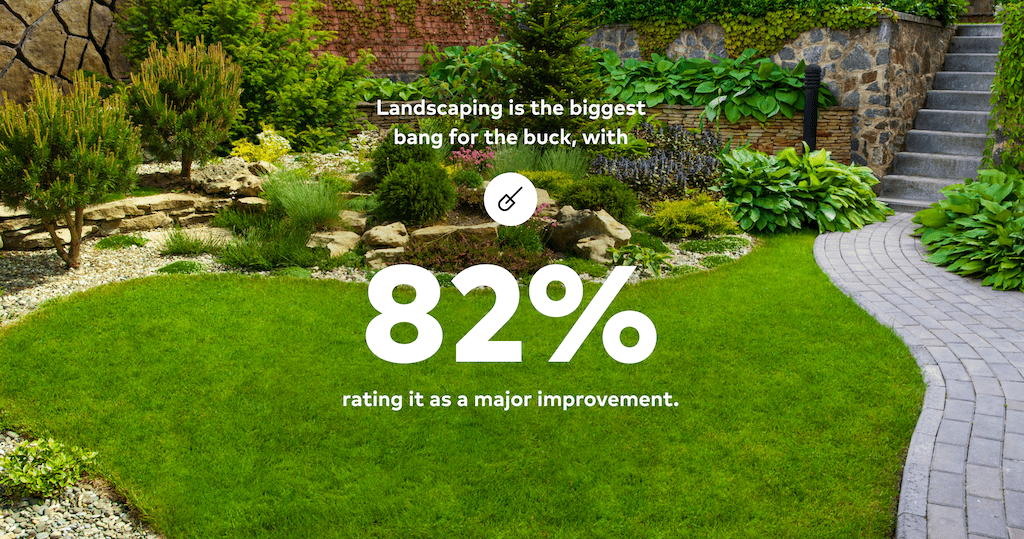 82% say landscaping is major curb appeal booster