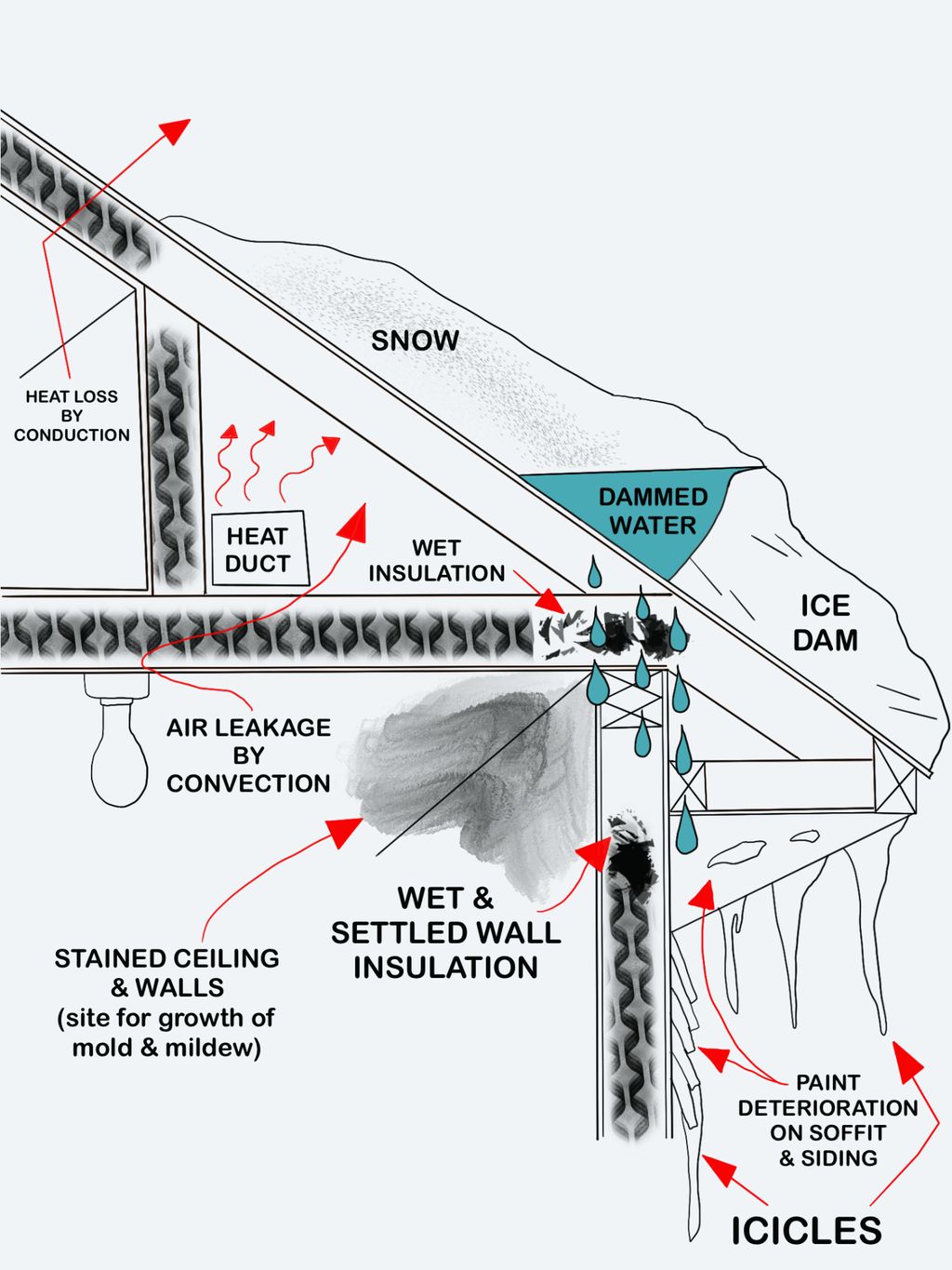 Attic Missing insulation and lack of proper ventil