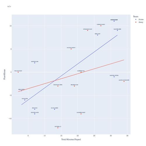 Calculated and plotted Plus-Minus values for Divis