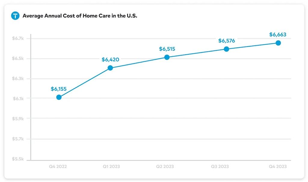 average annual cost of home maintenance throughout the years