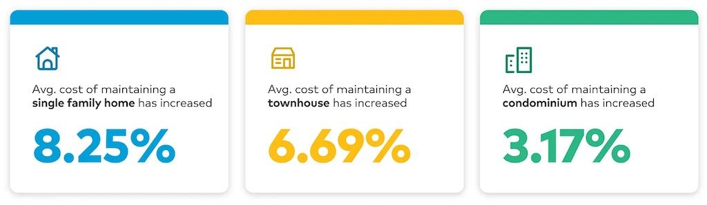 cost of home maintenance for condos, town homes and single family homes