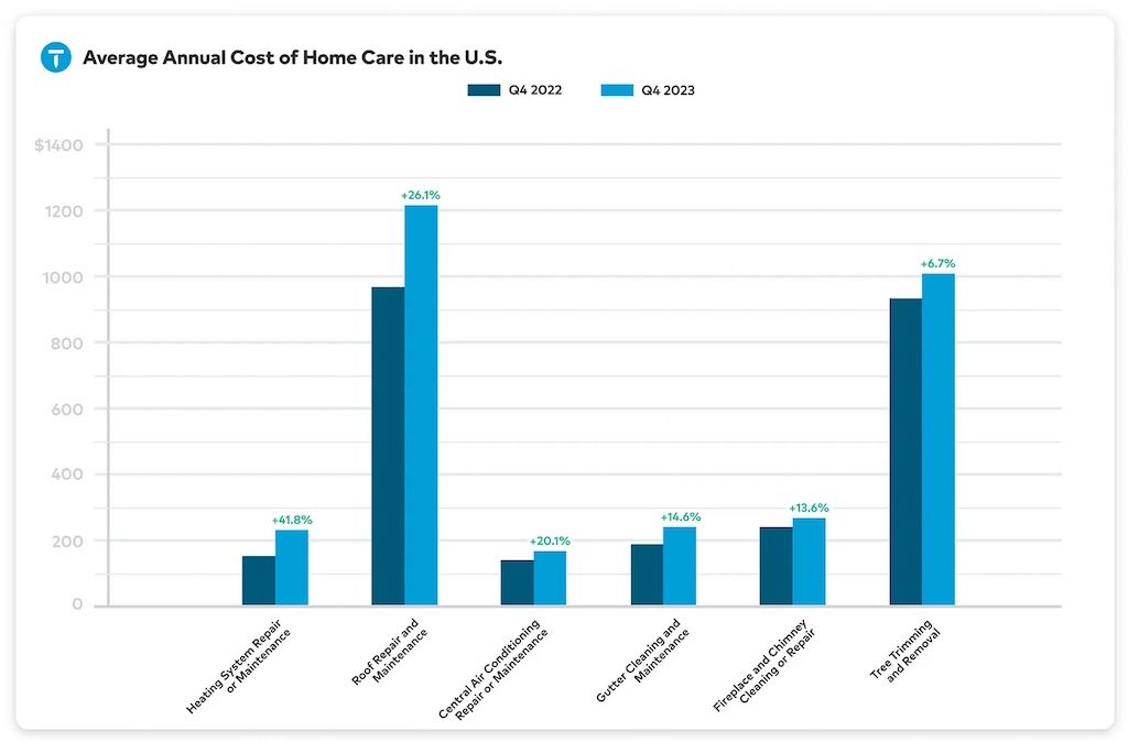 cost home maintenance tasks q4 23 vs q4 22