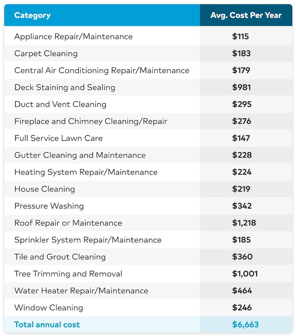 list of annual costs for specific home maintenance tasks