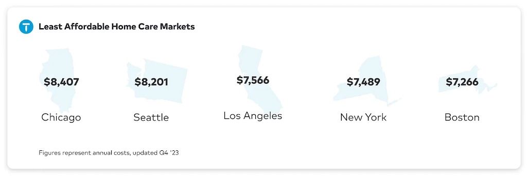 least affordable cities for home care costs