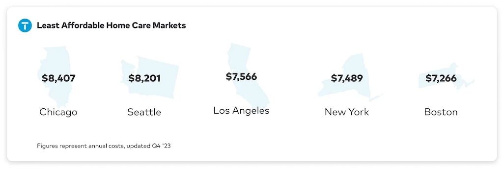 least affordable cities for home care costs