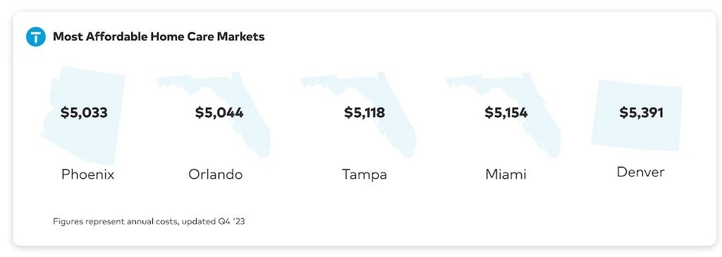 most affordable cities for home care costs