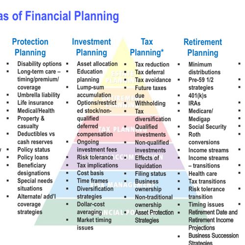 6 Areas of Financial Planning