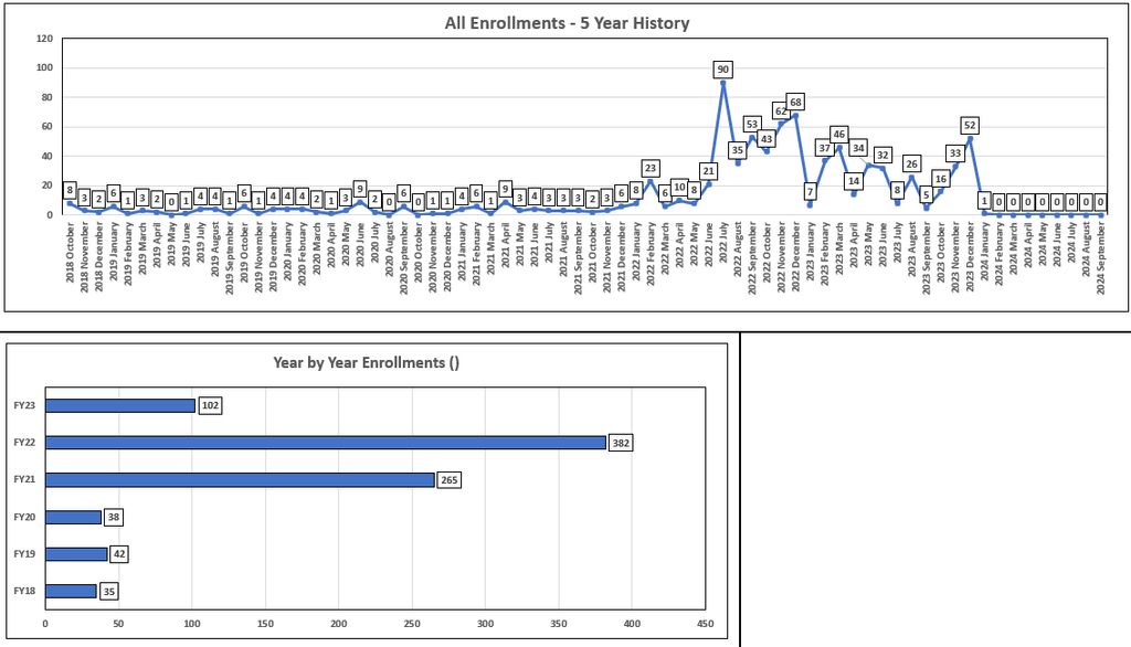 Monthly Enrollments 5-year scope