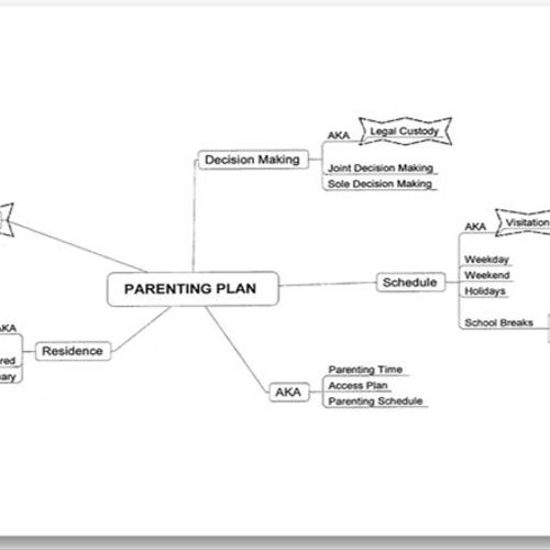 Parenting Plan Considerations