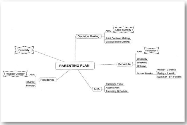 Parenting Plan Considerations