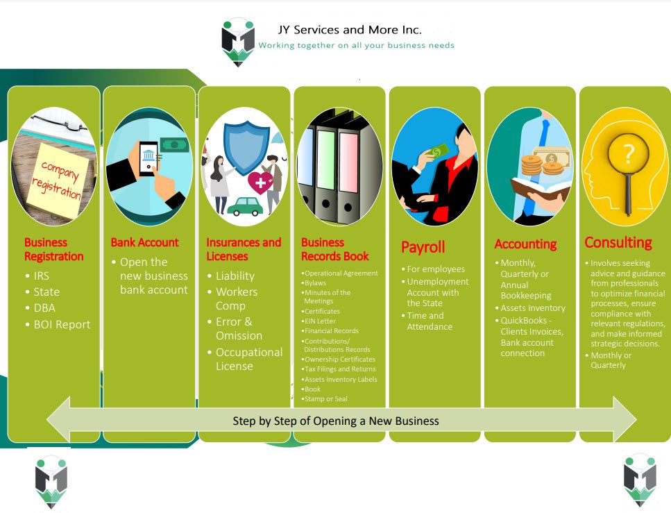 Steps when Opening a New Business
