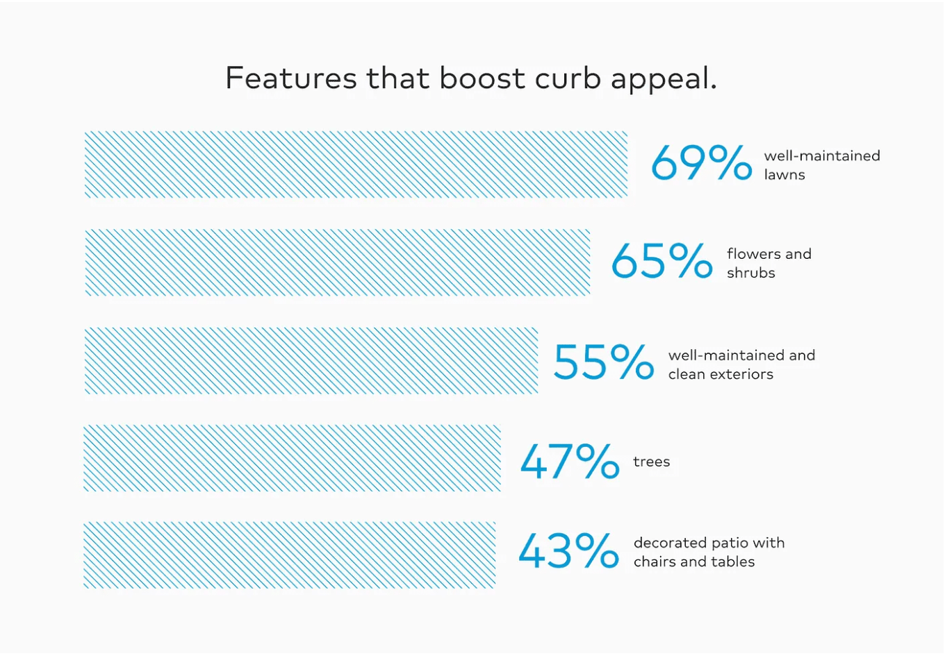 bar chart of exterior & landscaping features that boost curb appeal