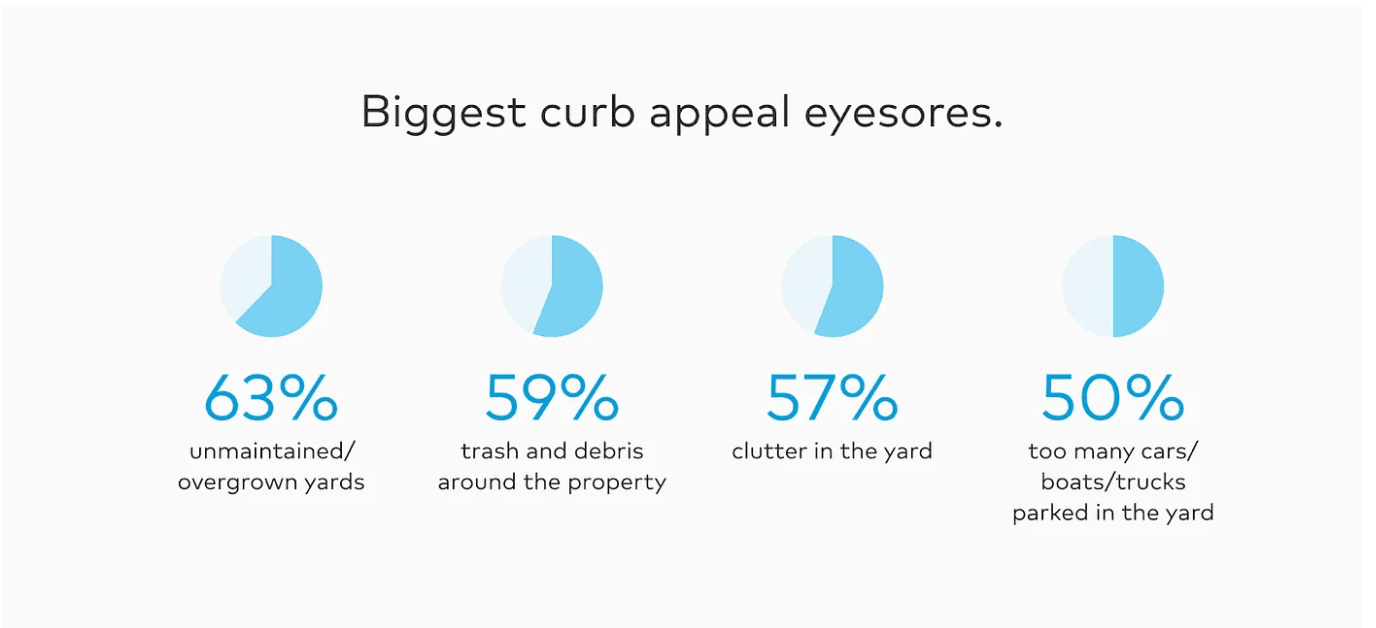 biggest curb appeal eyesores graph