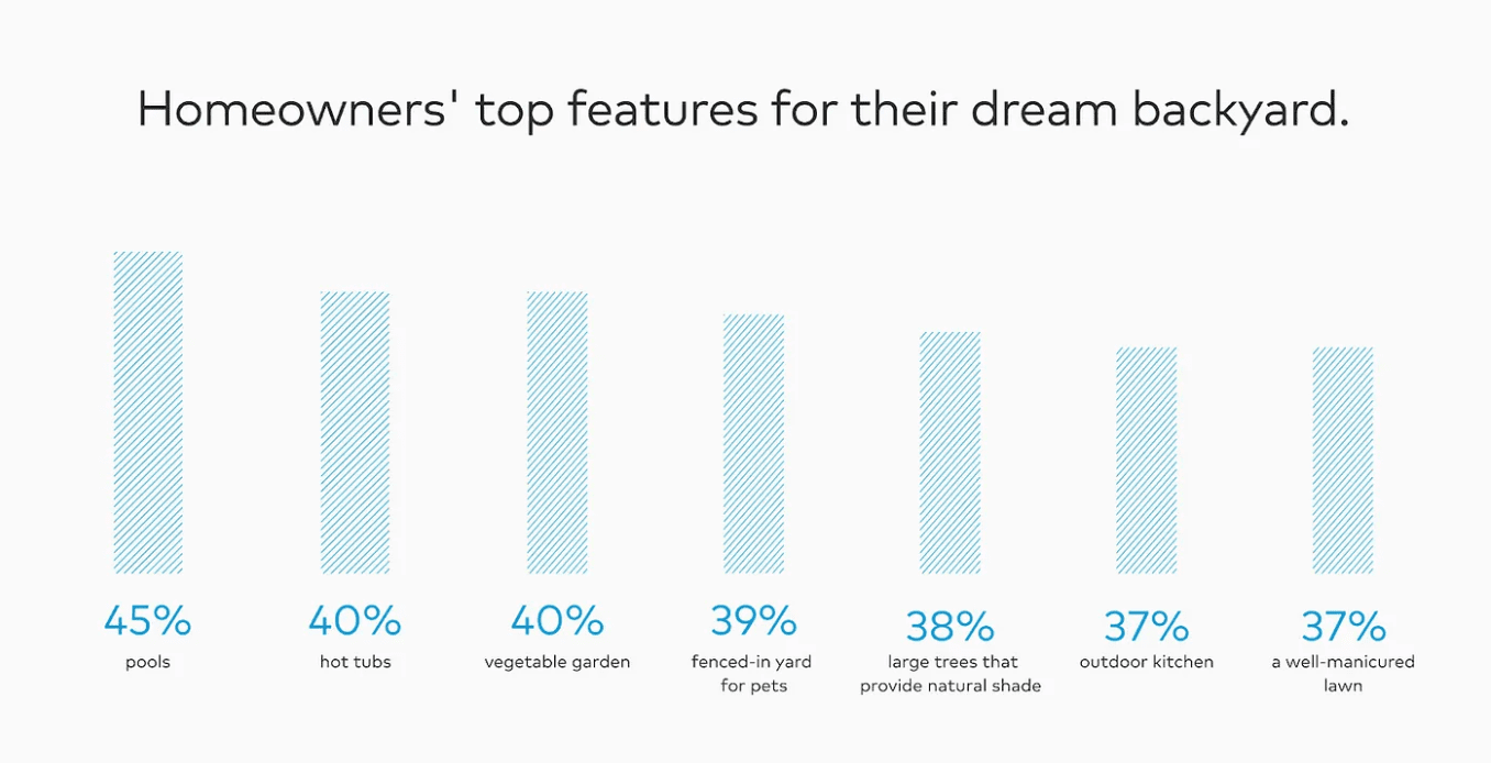 top features for dream backyards