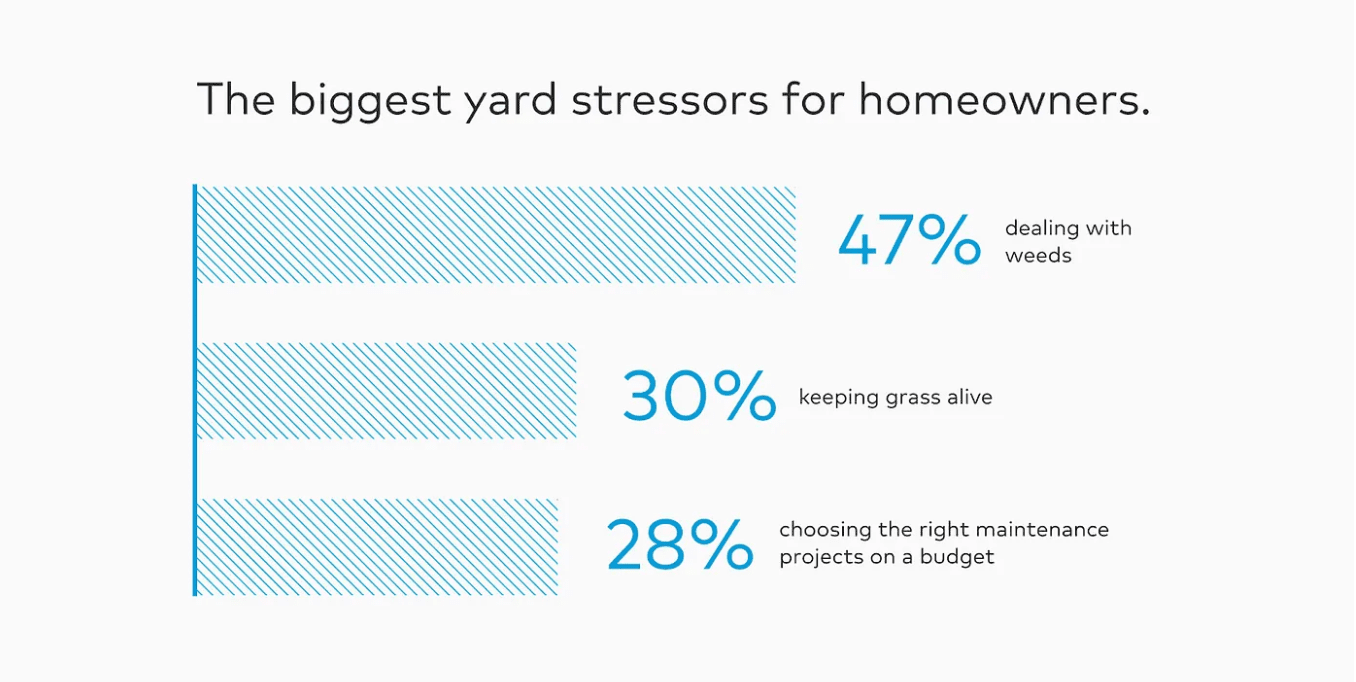 biggest yard stressors for homeowners chart