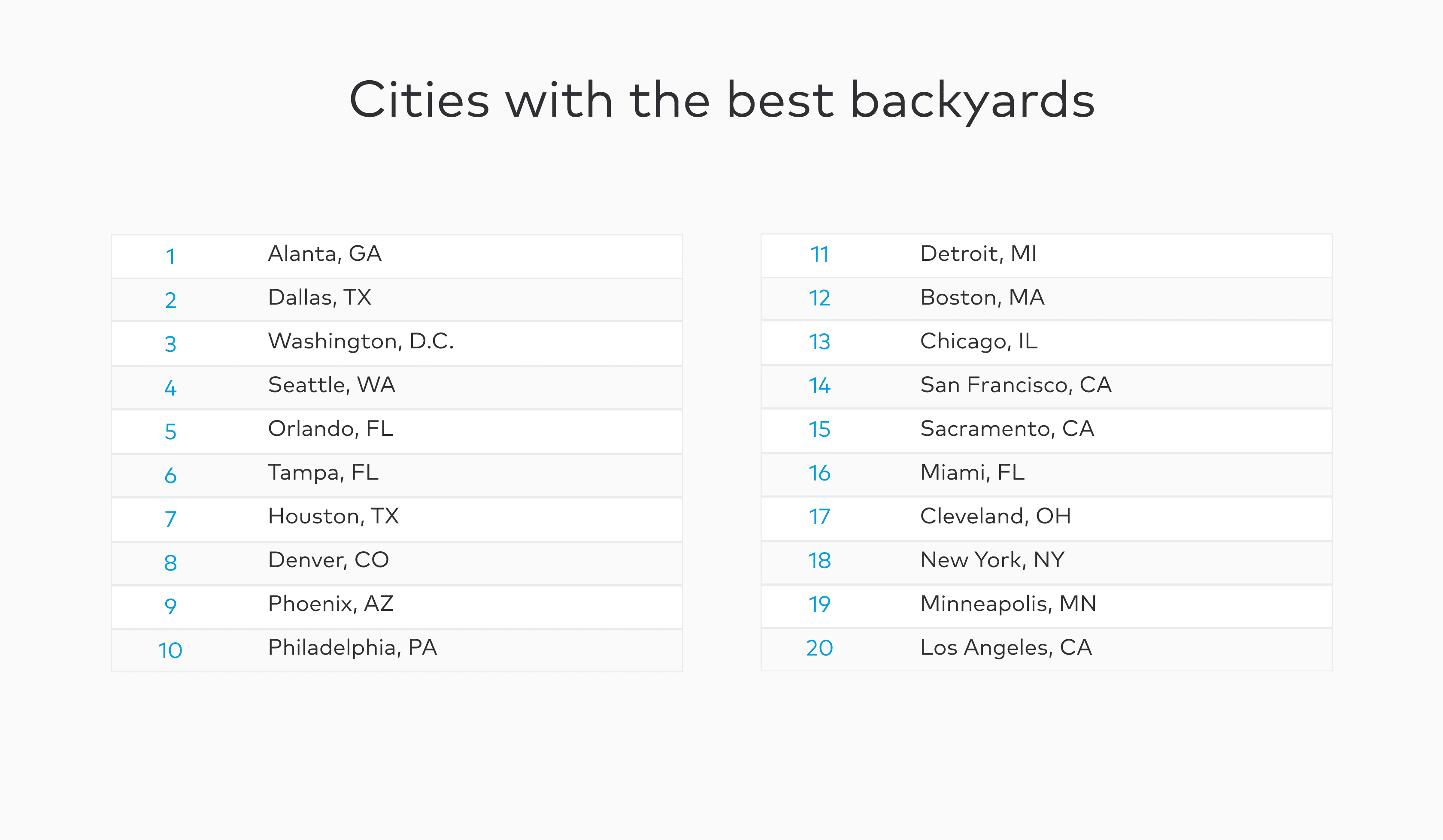 U.S. cities with the best backyards table