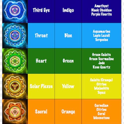 The 7 major chakras