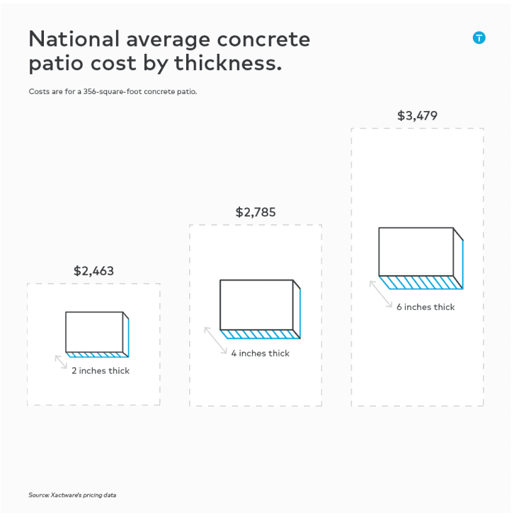 concrete patio cost by thickness