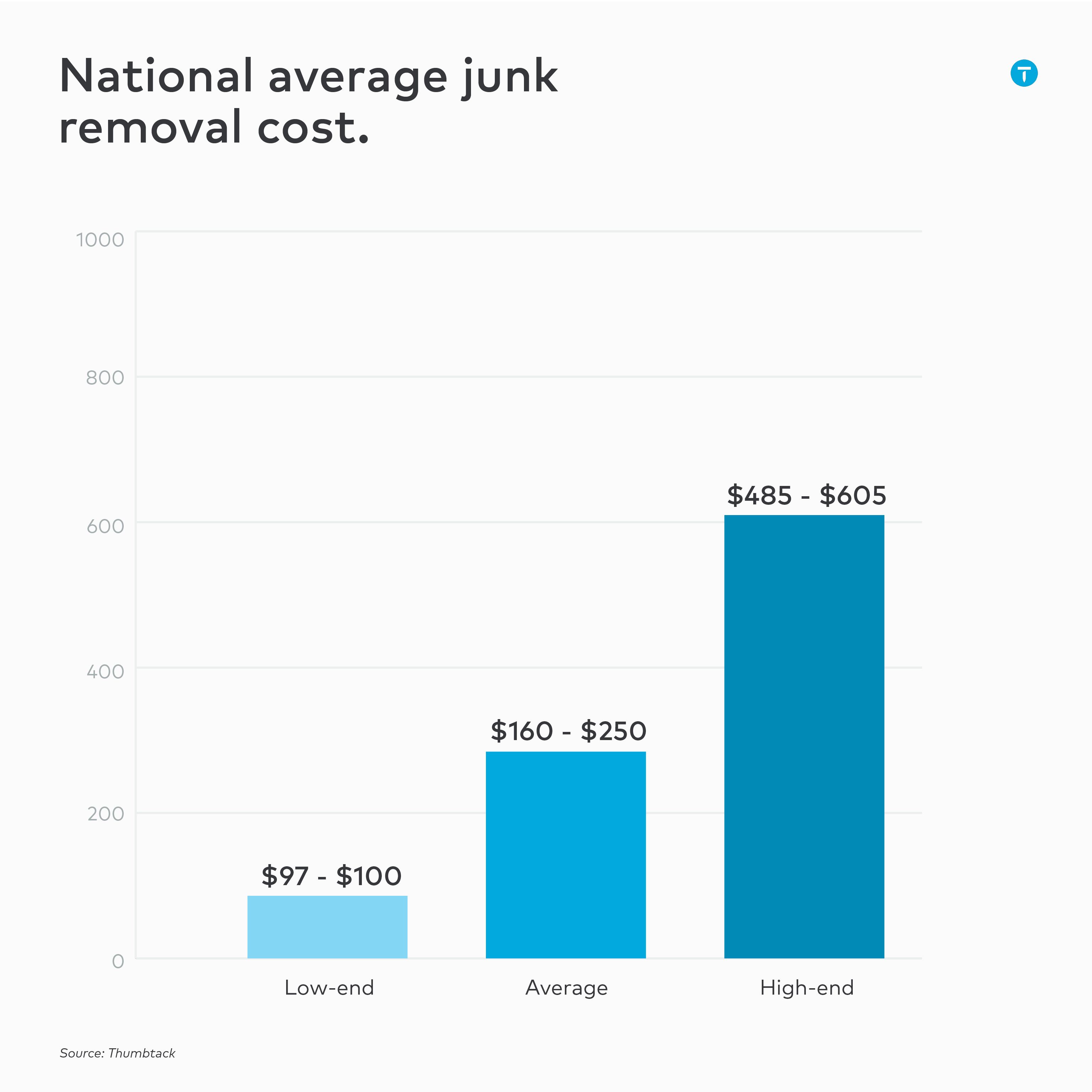 nation average junk removal cost