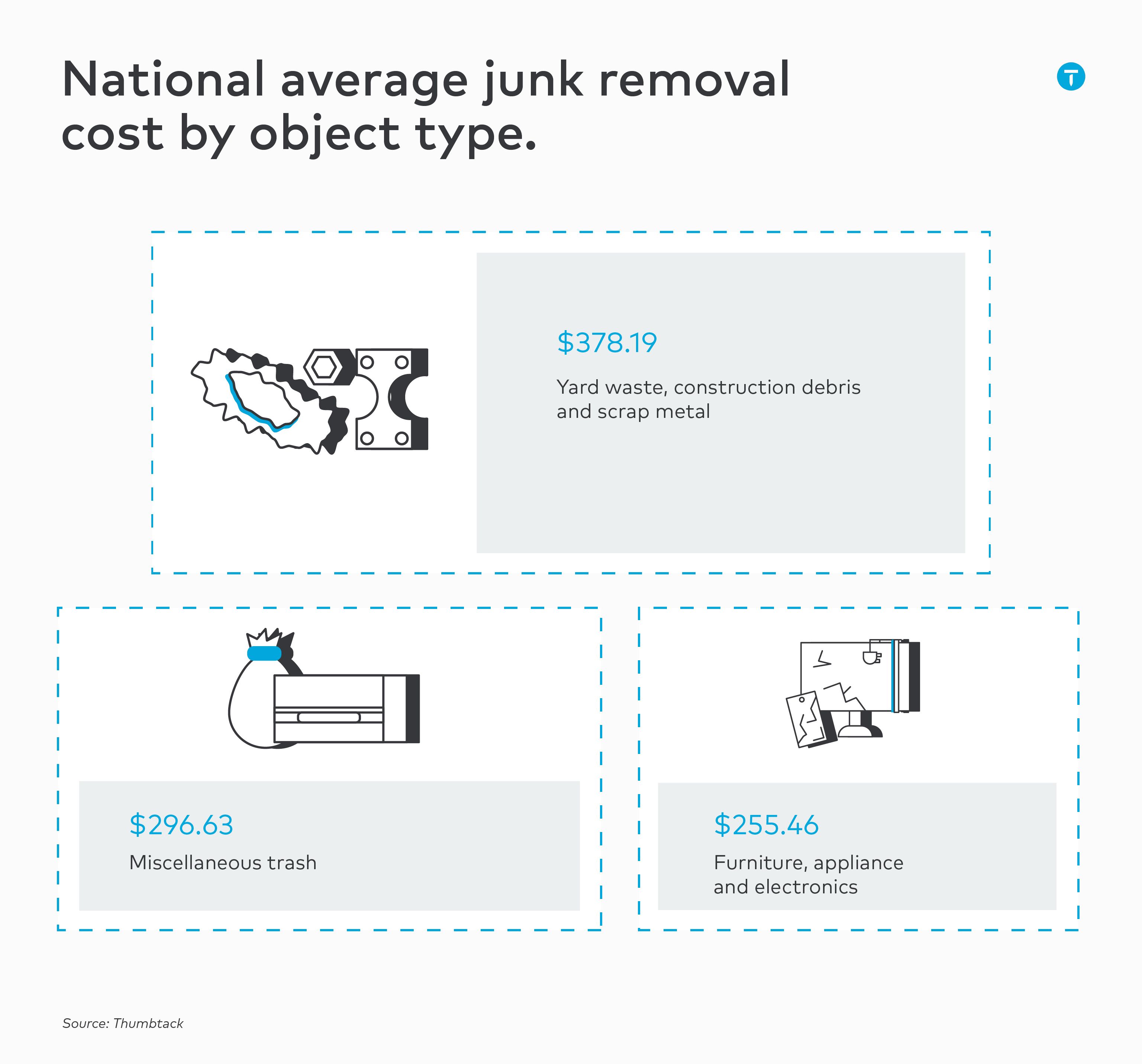 junk removal costs by object type