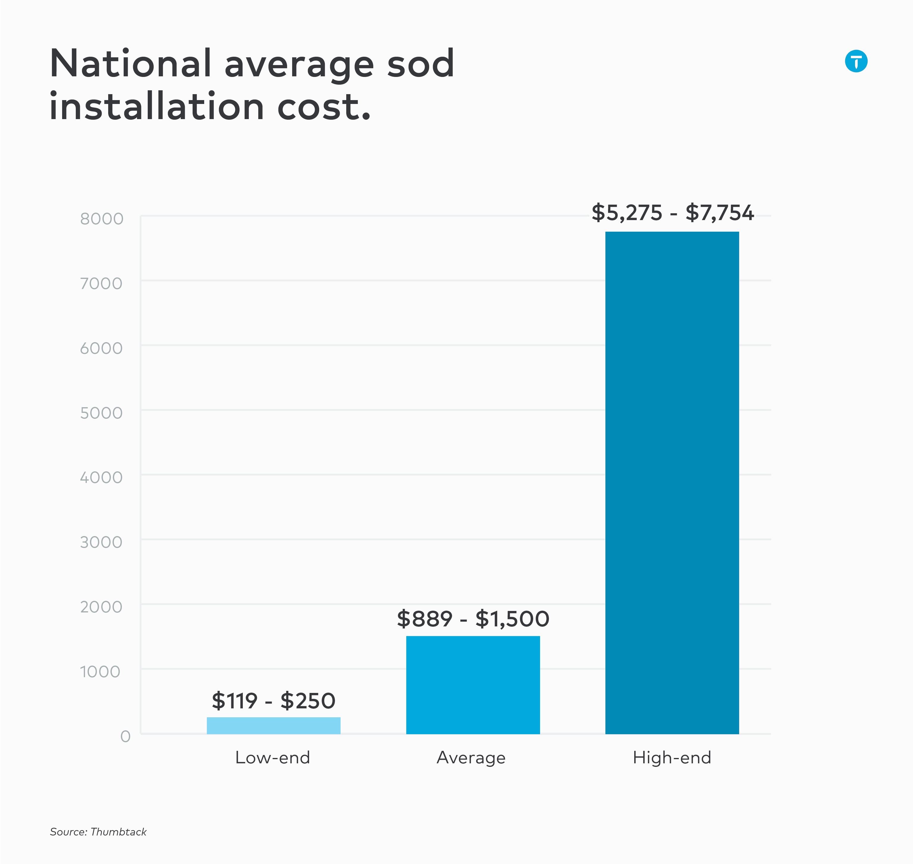 sod installation national average cost infographic