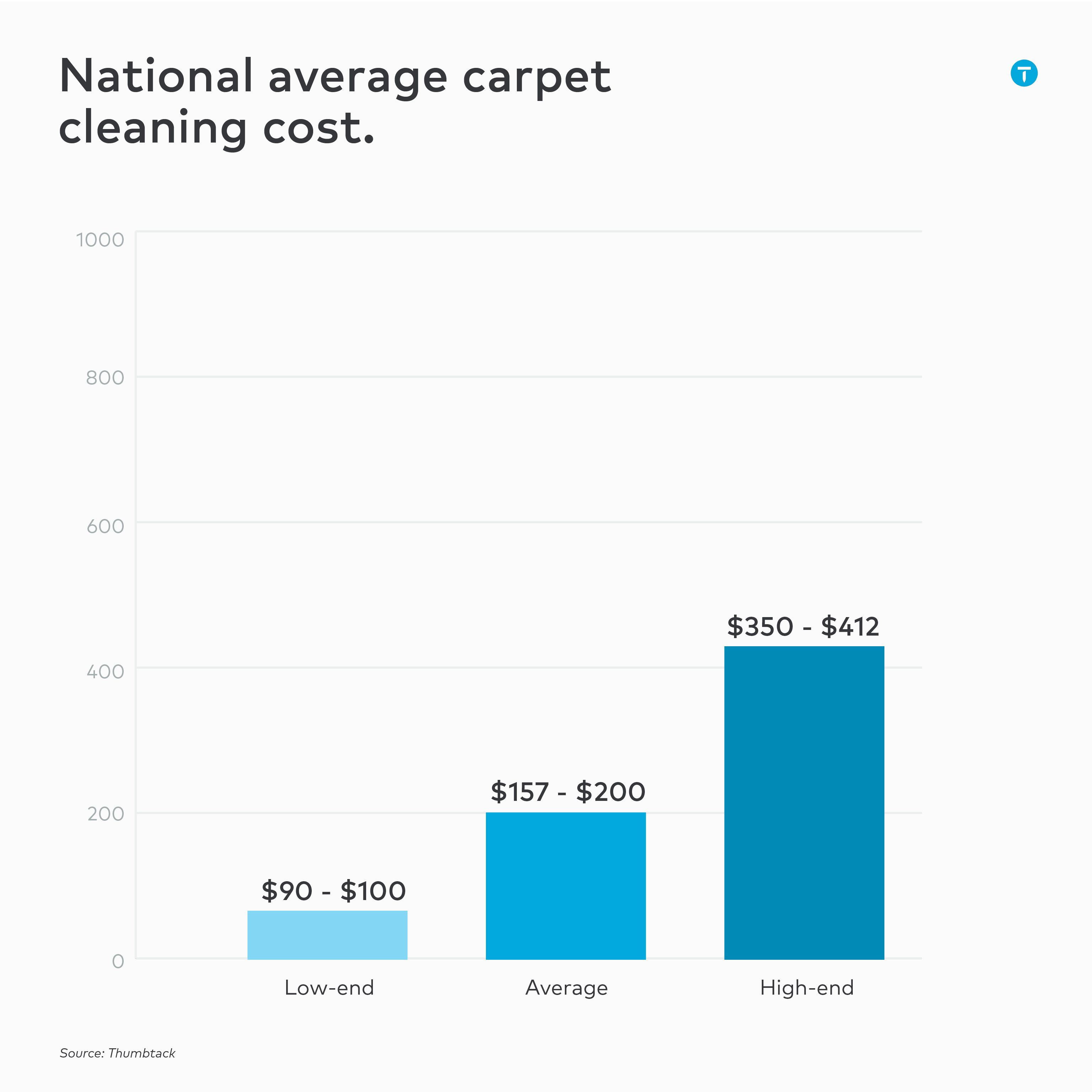 national average carpet cleaning cost infographic