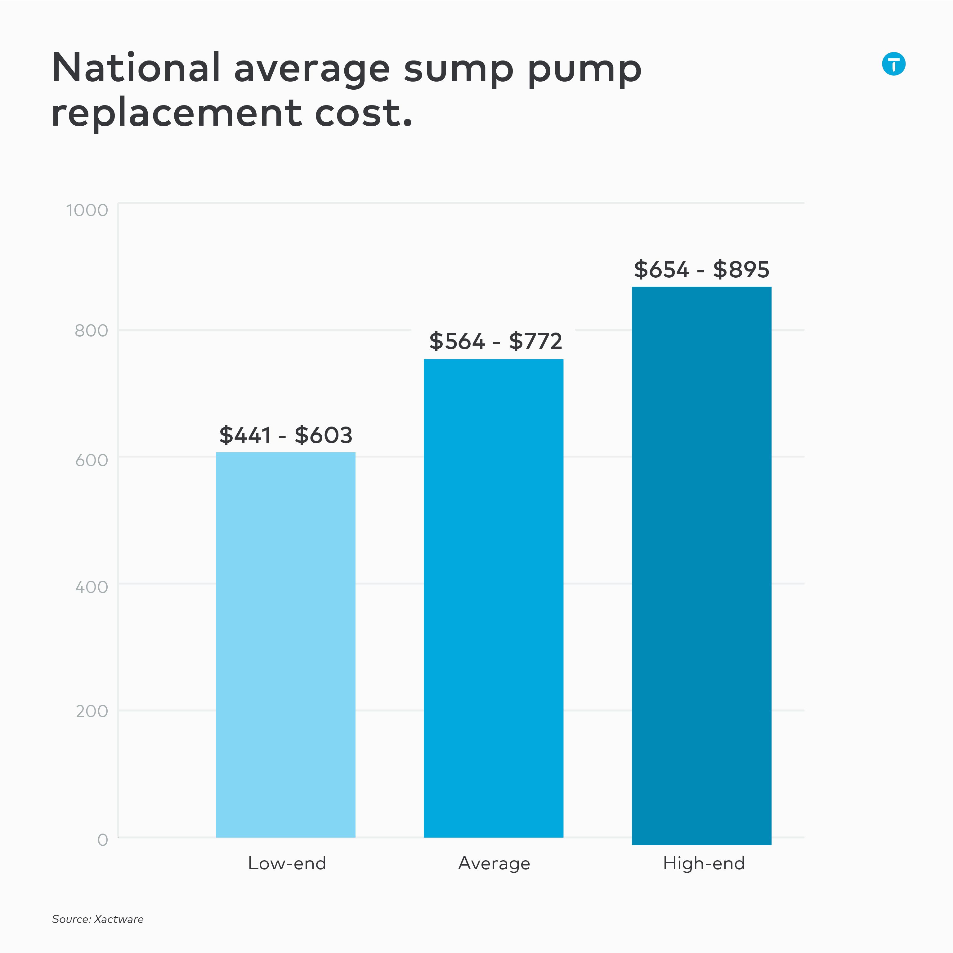 sump pump replacement cost