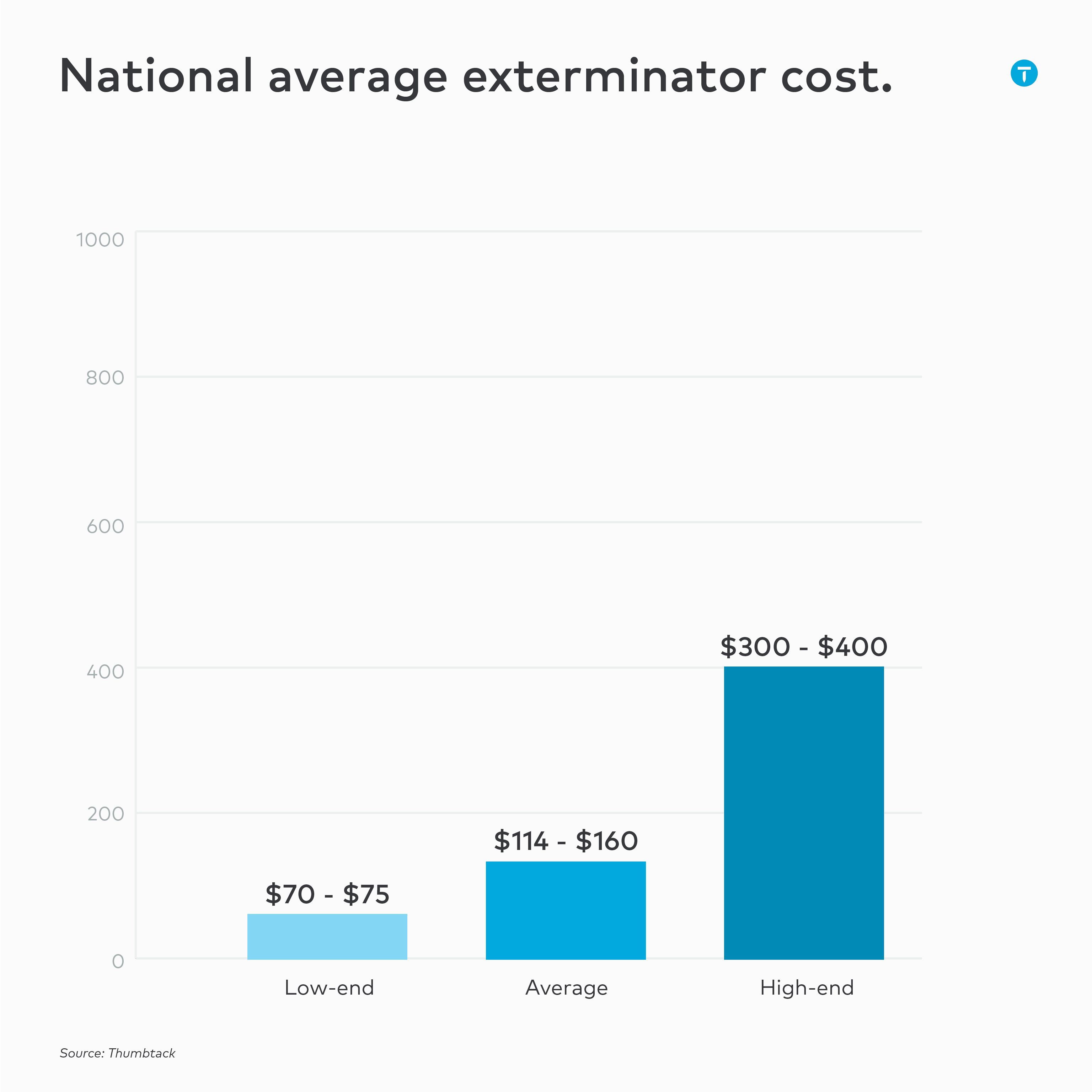 national average exterminator cost infographic