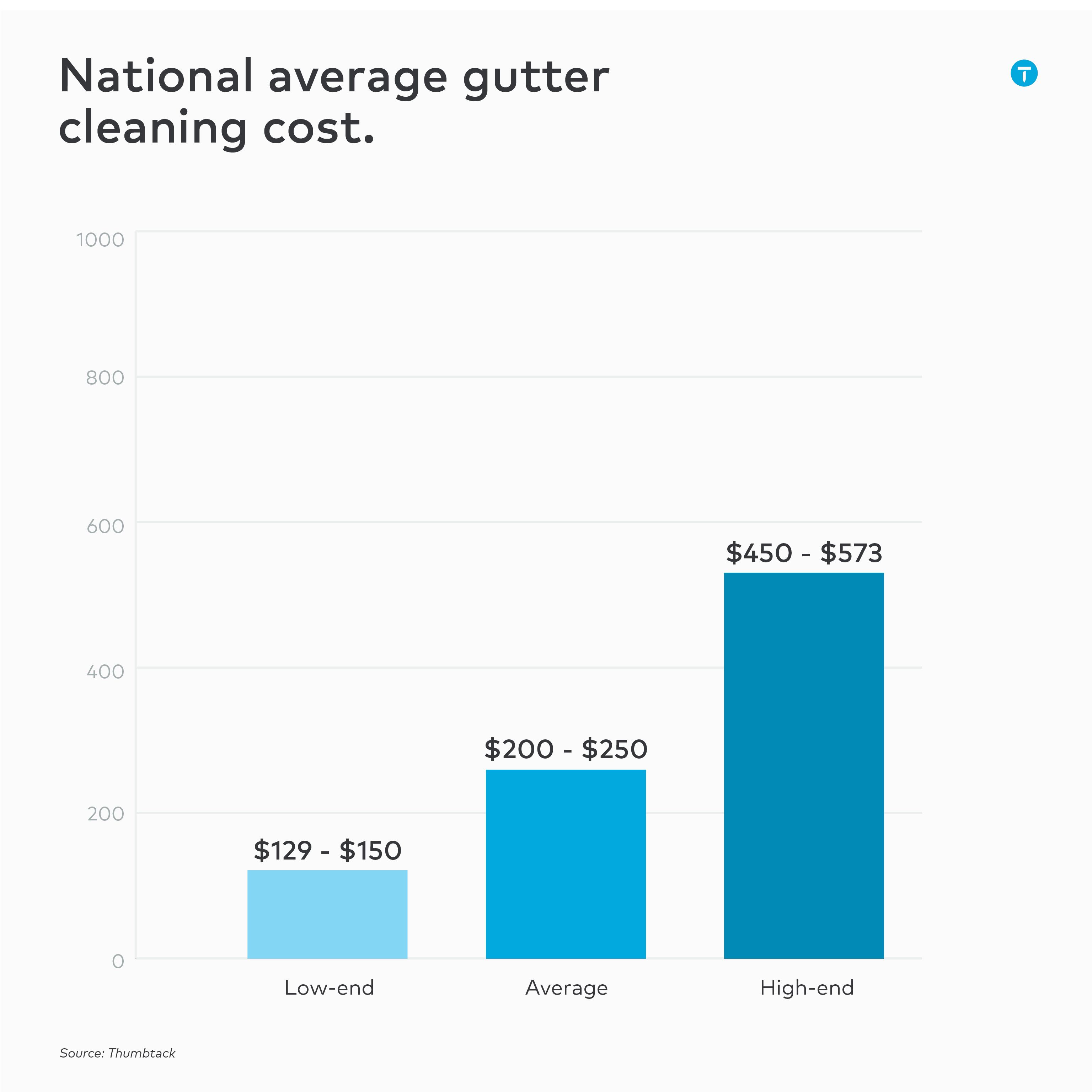 national average gutter cleaning cost infographics
