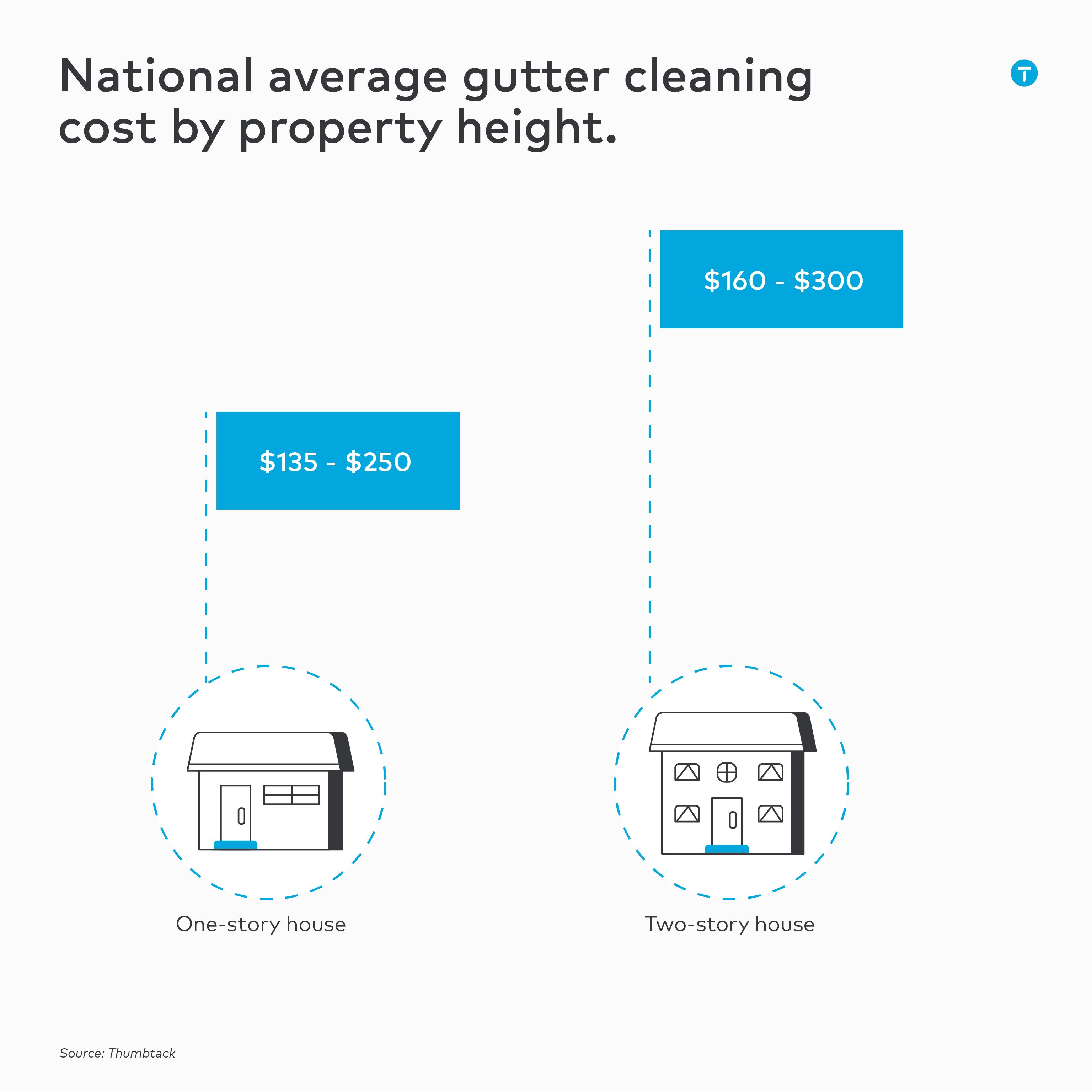 gutter cleaning cost by home or property height
