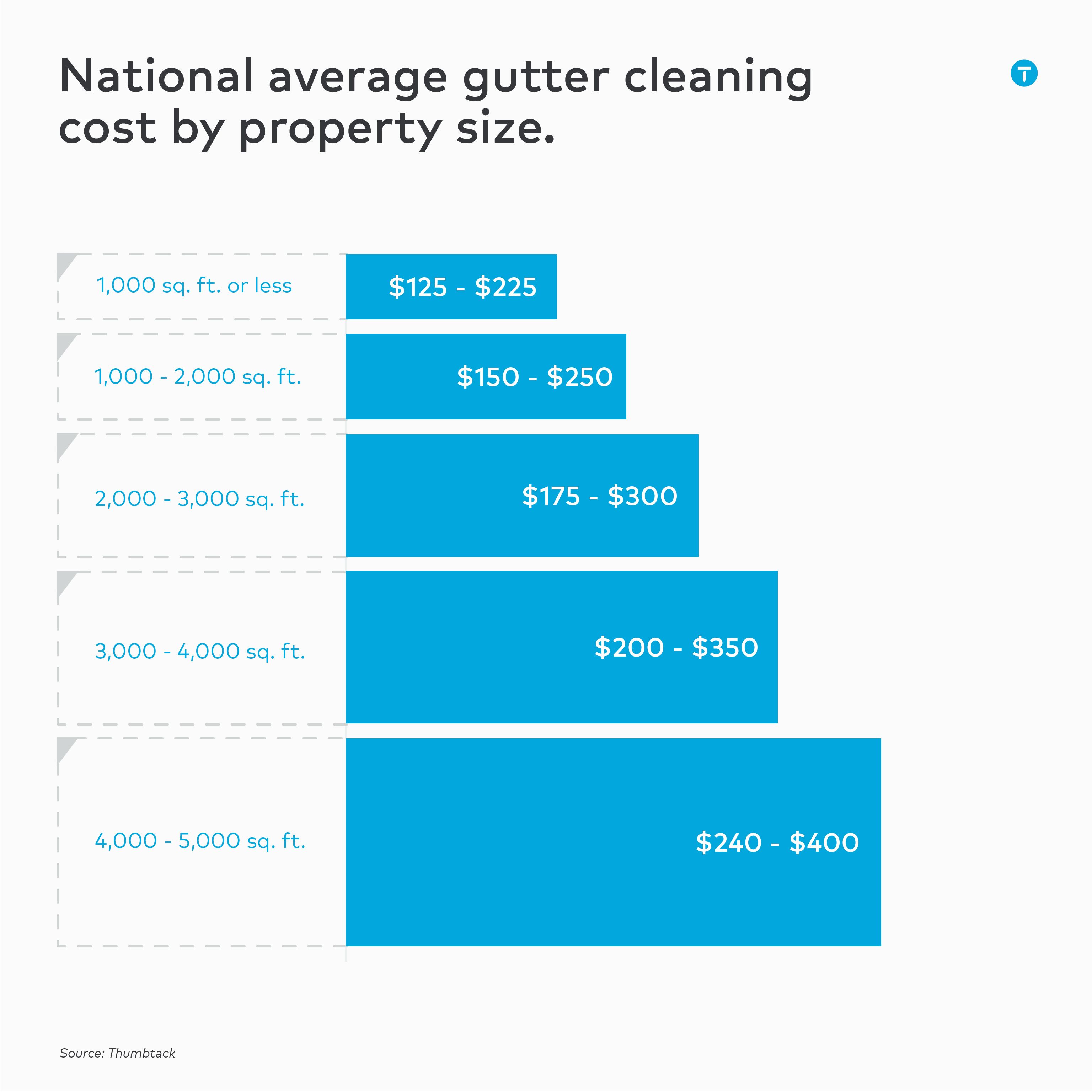 average gutter cleaning prices by property size