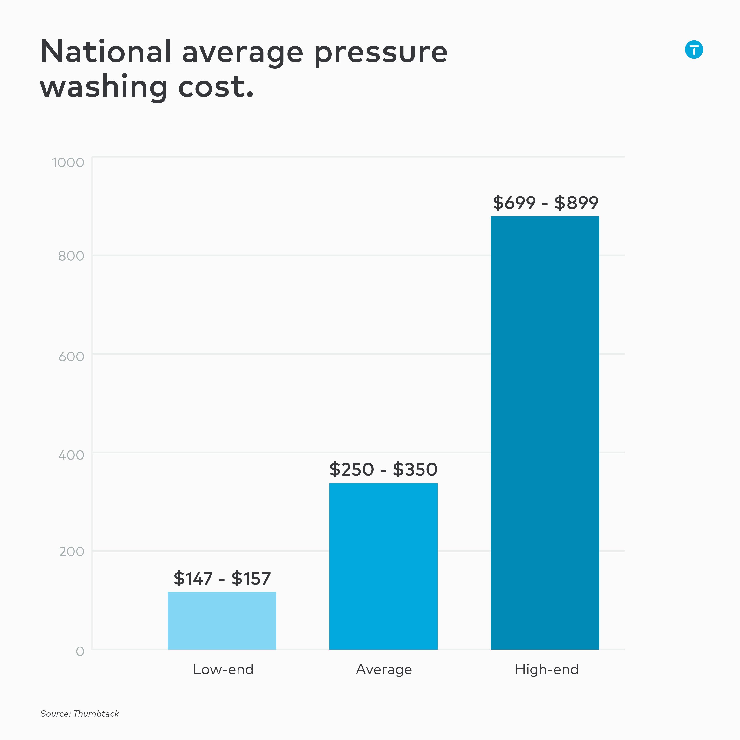 national average pressure washing cost infographic