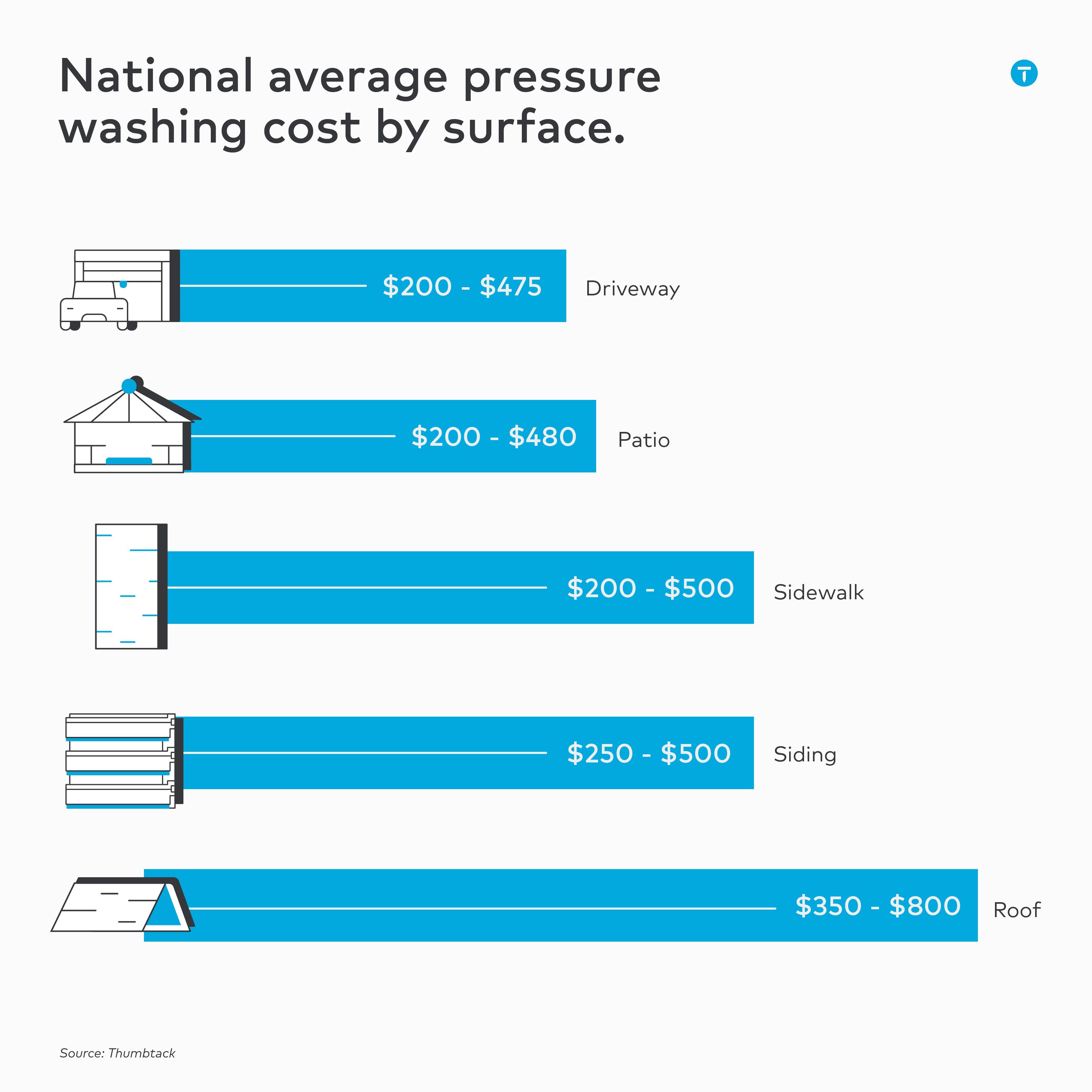 pressure washing cost by surface type