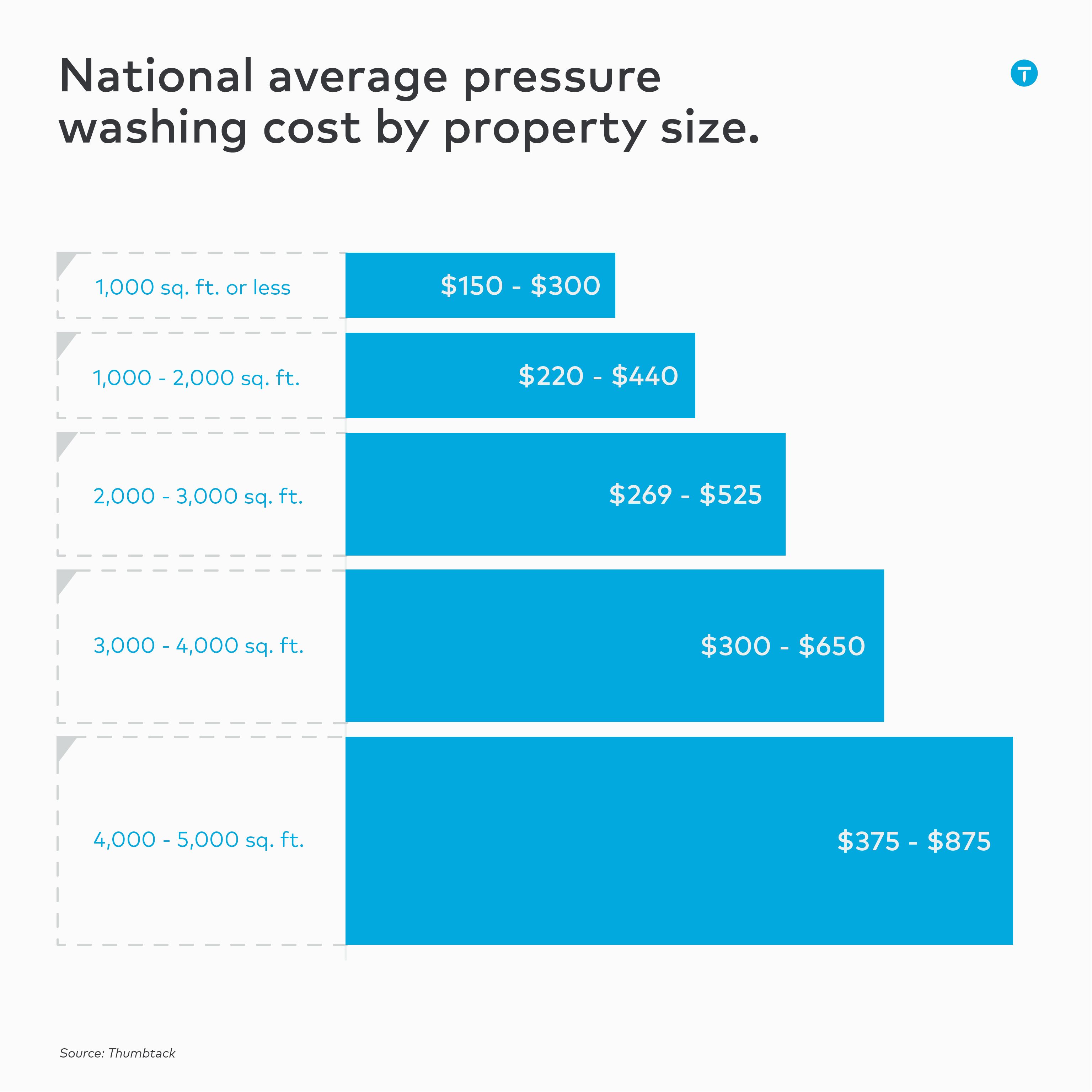 pressure washing cost per square foot