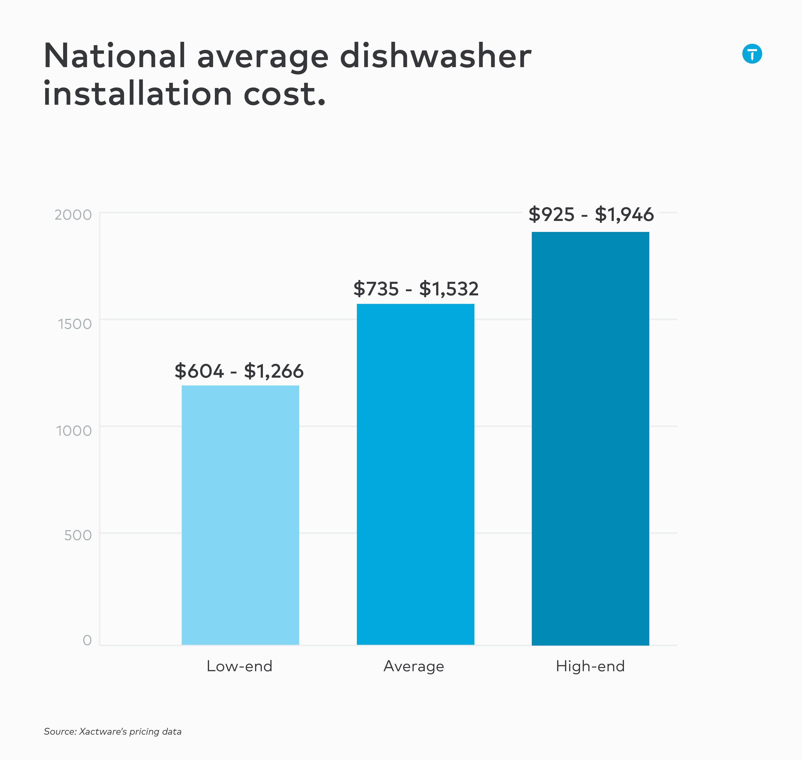 dishwasher installation cost infographic