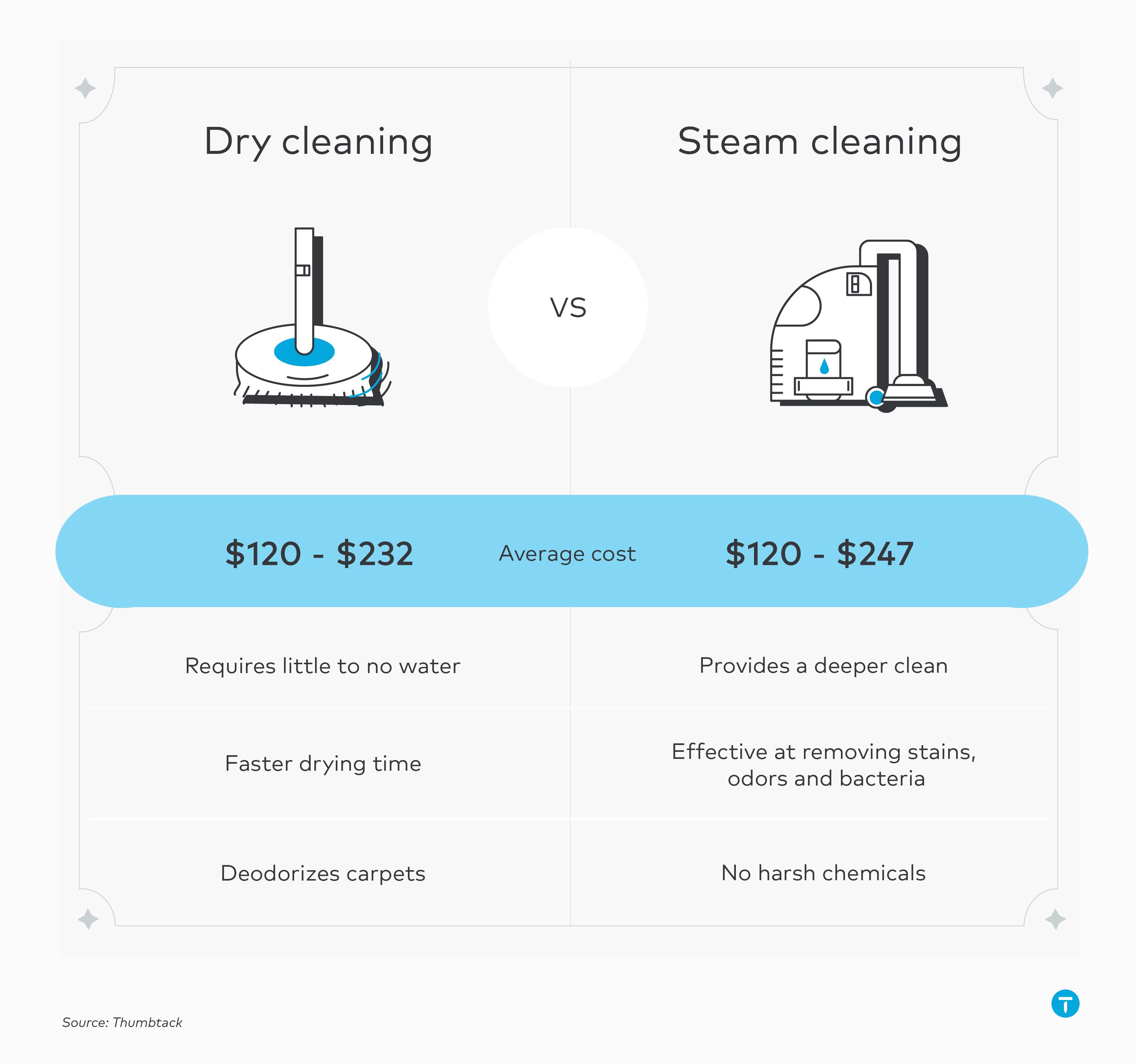 steam cleaning vs. dry cleaning carpet infographic