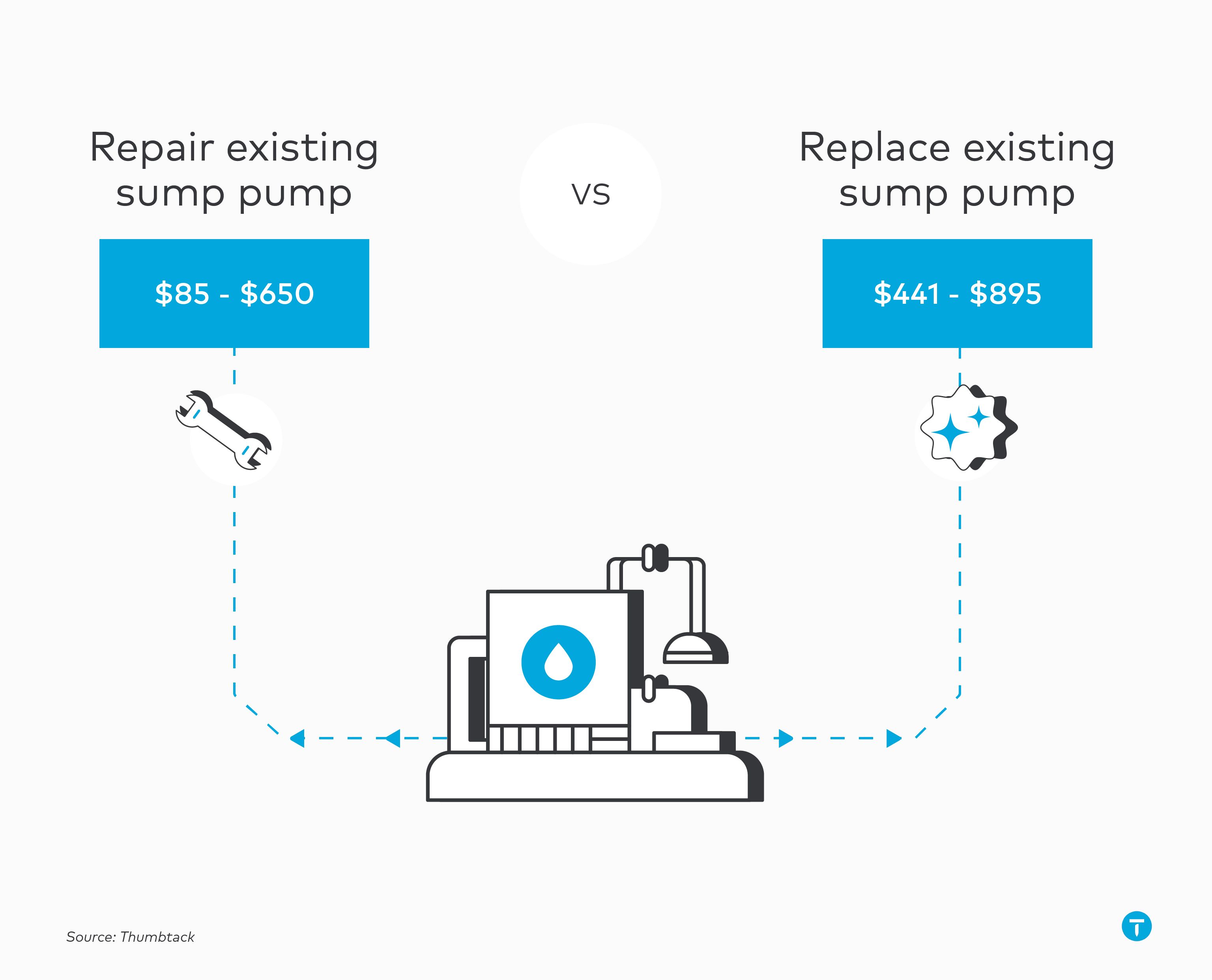 cost to repair vs. replace a sump pump graphic