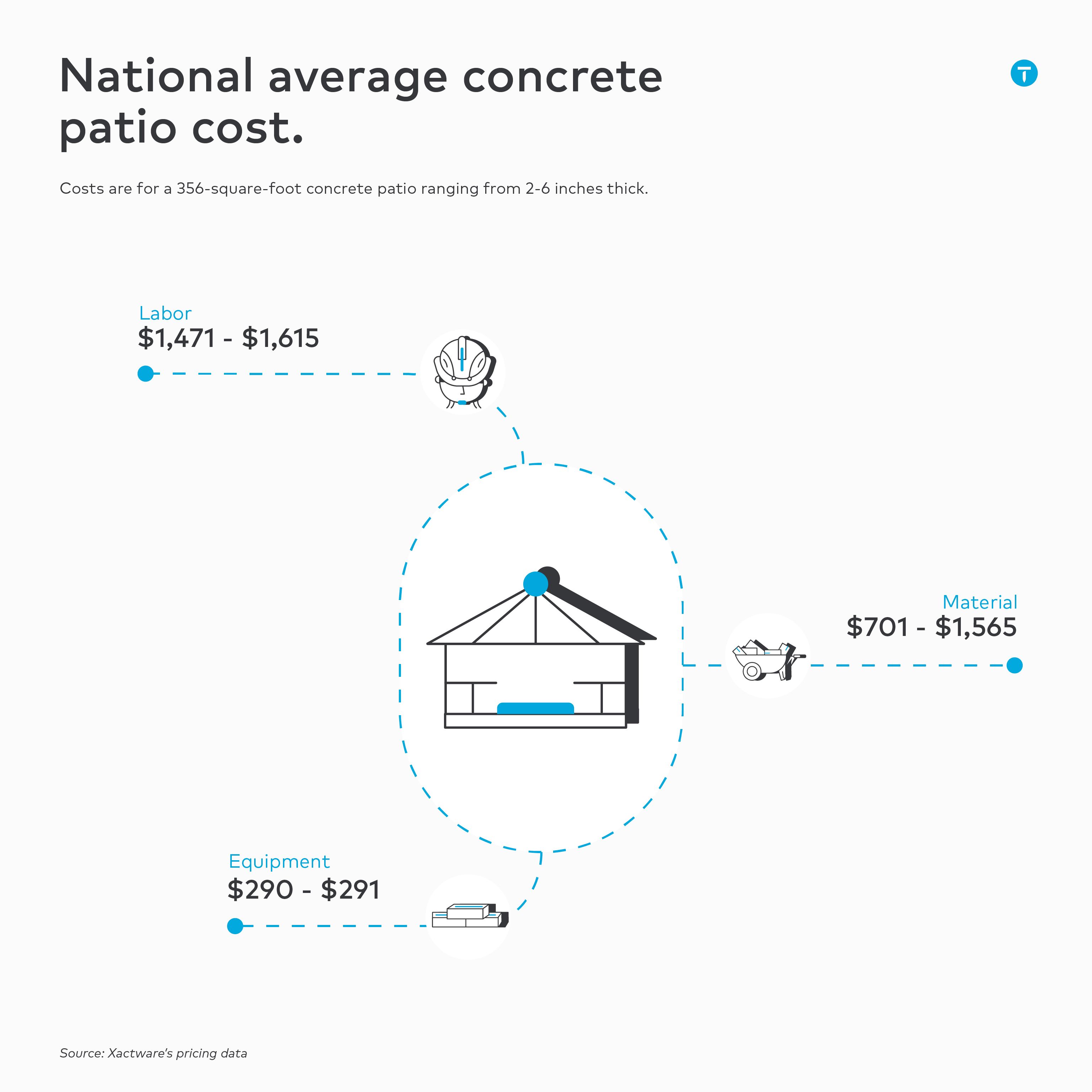 concrete patio materials and labor cost
