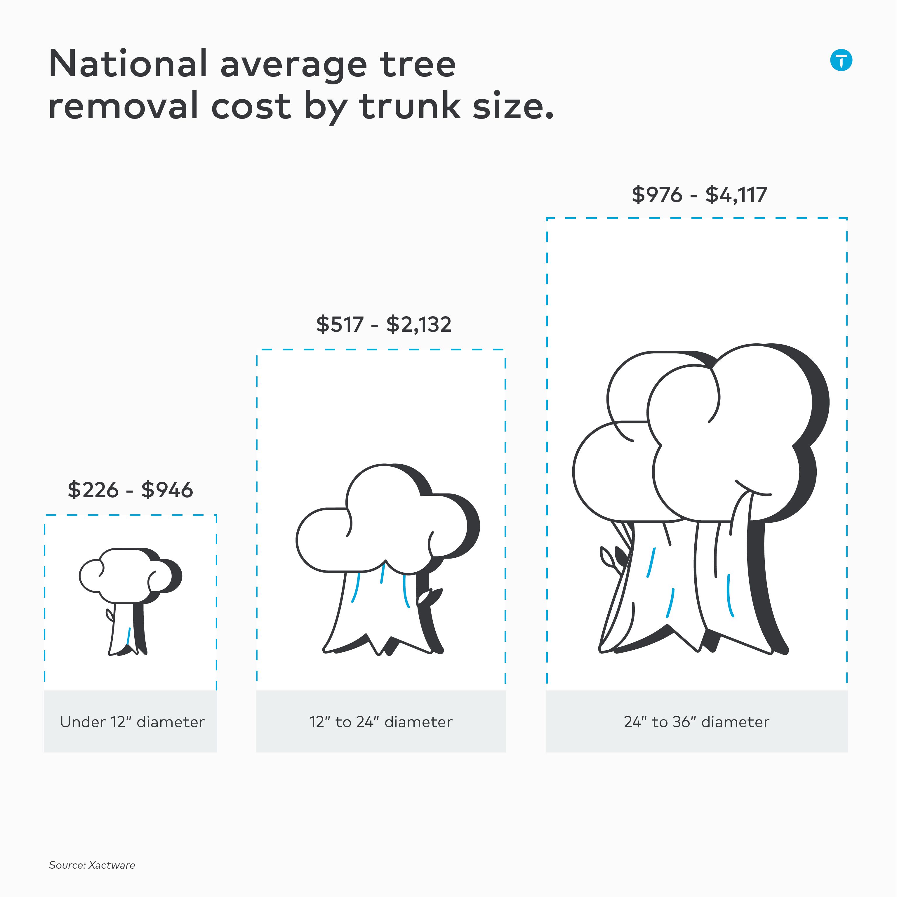 tree removal cost by trunk size